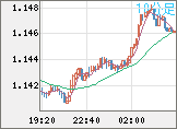 ユーロ/米ドルチャート（EUR/USD）10分足