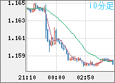 ユーロ/米ドルチャート（EUR/USD）10分足