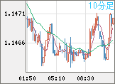 ユーロ/米ドルチャート（EUR/USD）10分足