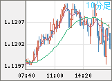 ユーロ/米ドルチャート（EUR/USD）10分足