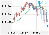ユーロ/米ドルチャート(EUR/USD)10分足