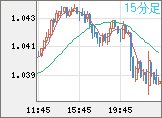 EURUSD