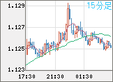 ユーロ/米ドルチャート（EUR/USD）15分足