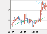 ユーロ/米ドルチャート（EUR/USD）15分足