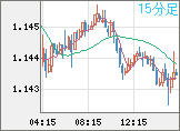 ユーロ/米ドルチャート（EUR/USD）15分足