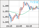 ユーロ/米ドルチャート（EUR/USD）15分足