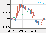 ユーロ/米ドルチャート（EUR/USD）15分足