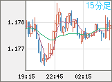ユーロ/米ドルチャート（EUR/USD）15分足