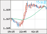 ユーロ/米ドルチャート（EUR/USD）15分足