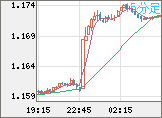 ユーロ/米ドルチャート（EUR/USD）15分足