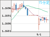 ユーロ/米ドルチャート（EUR/USD）15分足