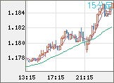 ユーロ/米ドルチャート（EUR/USD）15分足