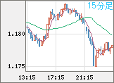 ユーロ/米ドルチャート（EUR/USD）15分足