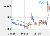 ユーロ/米ドルチャート（EUR/USD）15分足