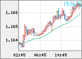 ユーロ/米ドルチャート(EUR/USD)15分足