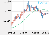 ユーロ/米ドルチャート（EUR/USD）15分足