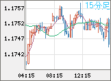 ユーロ/米ドルチャート(EUR/USD)15分足