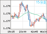 ユーロ/米ドルチャート(EUR/USD)15分足