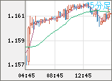 ユーロ/米ドルチャート（EUR/USD）15分足