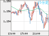 ユーロ/米ドルチャート（EUR/USD）15分足