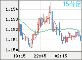 ユーロ/米ドルチャート(EUR/USD)15分足
