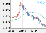 ユーロ/米ドルチャート（EUR/USD）15分足