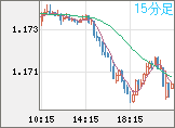 ユーロ/米ドルチャート(EUR/USD)15分足