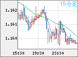ユーロ/米ドルチャート（EUR/USD）15分足