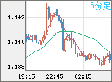 ユーロ/米ドルチャート（EUR/USD）15分足