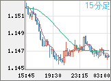 ユーロ/米ドルチャート（EUR/USD）15分足