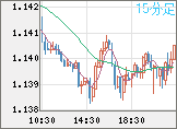 ユーロ/米ドルチャート（EUR/USD）15分足