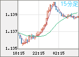 ユーロ/米ドルチャート（EUR/USD）15分足