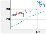 ユーロ/米ドルチャート（EUR/USD）15分足