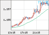 ユーロ/米ドルチャート(EUR/USD)15分足