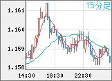 ユーロ/米ドルチャート（EUR/USD）15分足