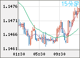 ユーロ/米ドルチャート（EUR/USD）15分足