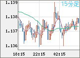 ユーロ/米ドルチャート(EUR/USD)15分足