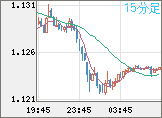 ユーロ/米ドルチャート（EUR/USD）15分足