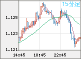 ユーロ/米ドルチャート（EUR/USD）15分足
