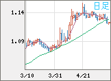 ユーロ/米ドルチャート（EUR/USD）日足