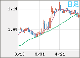 ユーロ/米ドルチャート（EUR/USD）日足