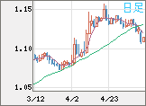 ユーロ/米ドルチャート（EUR/USD）日足