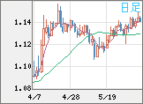 ユーロ/米ドルチャート（EUR/USD）日足