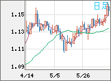 ユーロ/米ドルチャート（EUR/USD）日足