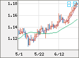 ユーロ/米ドルチャート（EUR/USD）日足