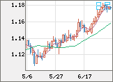 ユーロ/米ドルチャート（EUR/USD）日足