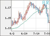ユーロ/米ドルチャート（EUR/USD）日足