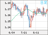 ユーロ/米ドルチャート（EUR/USD）日足