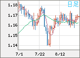 ユーロ/米ドルチャート（EUR/USD）日足