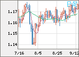 ユーロ/米ドルチャート（EUR/USD）日足